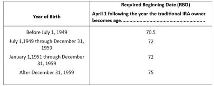 What is required beginning date for inherited IRA?