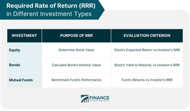 What is required rate of return of stock?