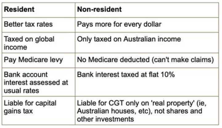 What is resident and non-resident in income tax?