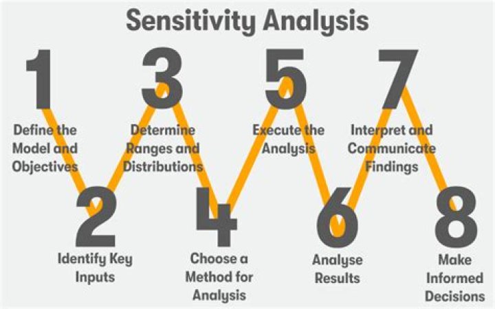 What is sensitivity analysis and what is its purpose?