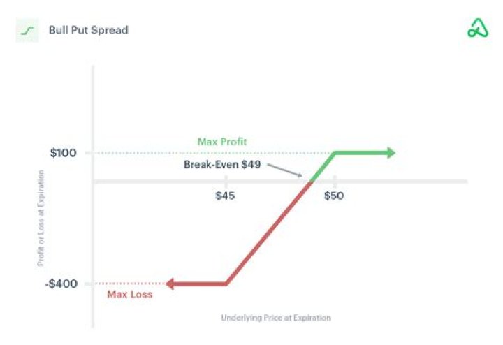 What is spread profit?