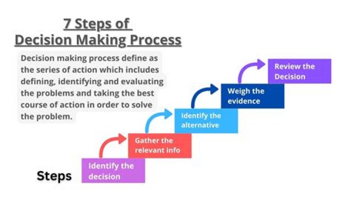 What is Step 1 in the decision making process?