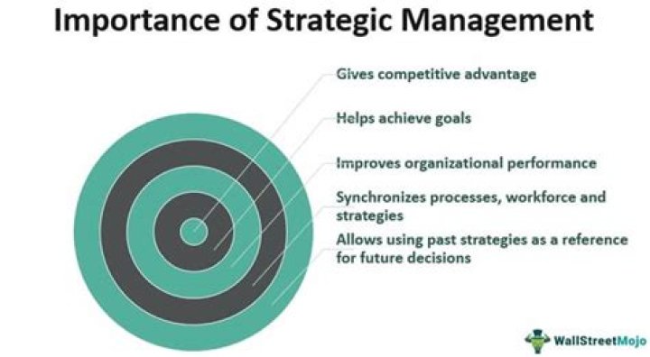 What is strategic management and its importance?