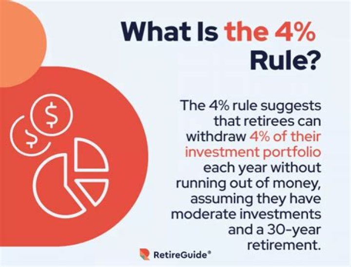 What is the 4% withdrawal rule for retirement?