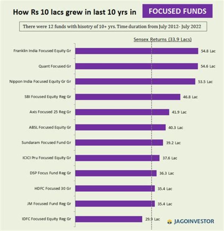 What is the average 10 year return on mutual funds?