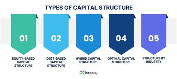 What is the best capital structure for a company?