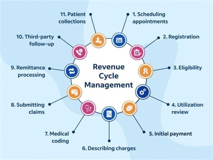 What is the best method to evaluate revenue cycle management performance?