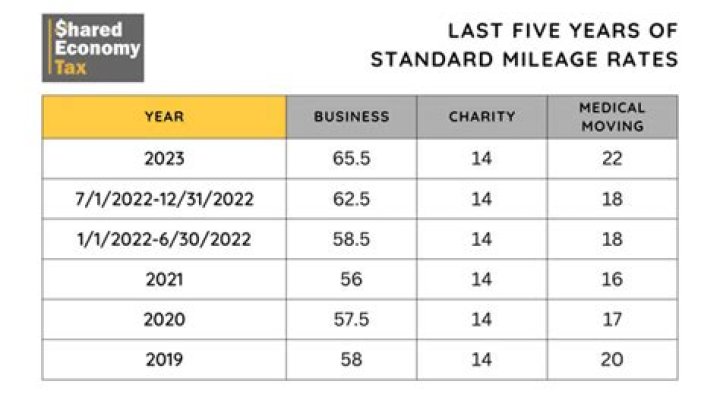 What is the business mileage expense per mile allowed by the IRS in 2020?