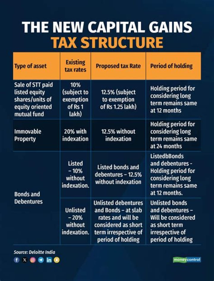 What is the capital gains tax on a commercial building?