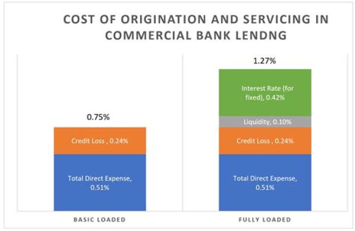 What is the current interest rate on a commercial loan?