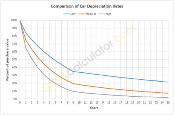 What is the depreciation rate for a used car?