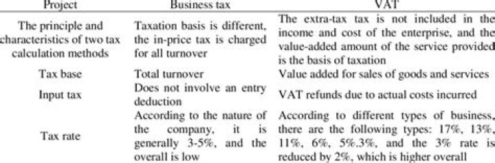 What is the difference between income tax and value added tax?