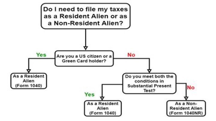 What is the difference between nonresident and resident?