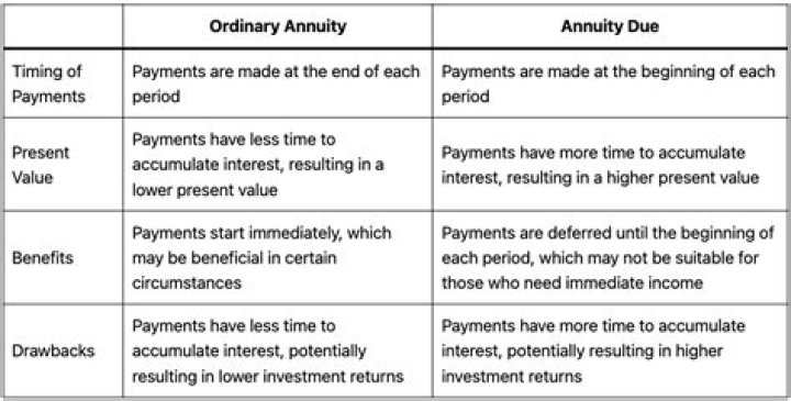 What is the difference between ordinary annuity and an annuity due?