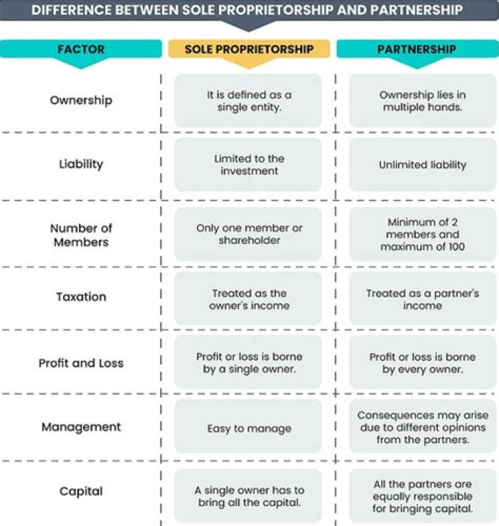 What is the difference between sole proprietor and self-employed?