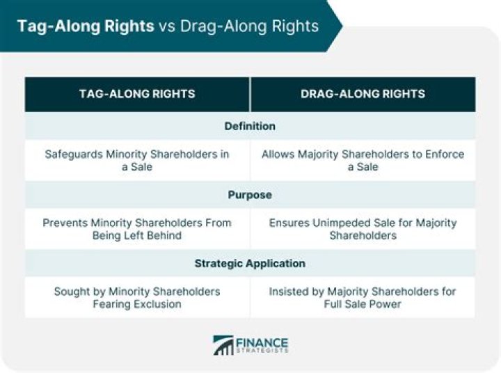 What is the difference between tag along and drag along rights?