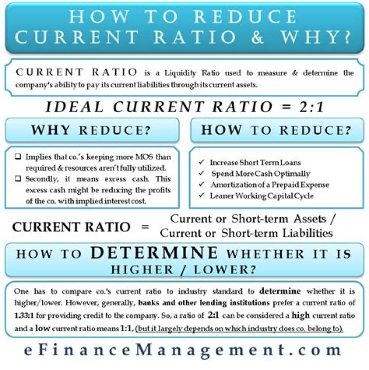 What is the disadvantage of a high current ratio?