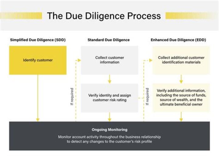 What is the due diligence stage?