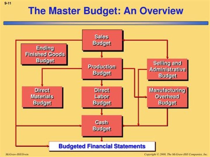 What is the first budget prepared in a master budget?