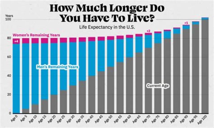 What is the formula for life expectancy?