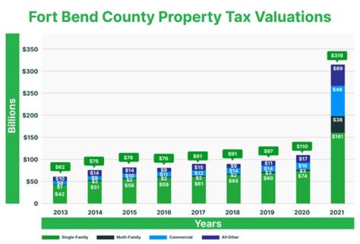 What is the Fort Bend County property tax rate?