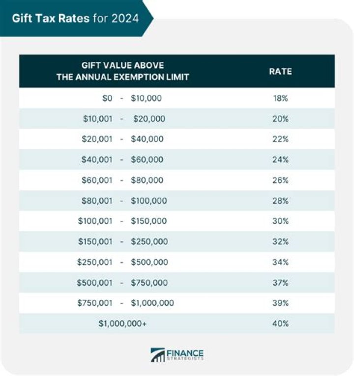 What is the gift tax rate in Tennessee?