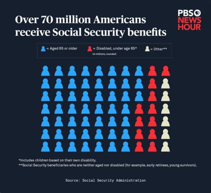 What is the income cut off for Social Security?
