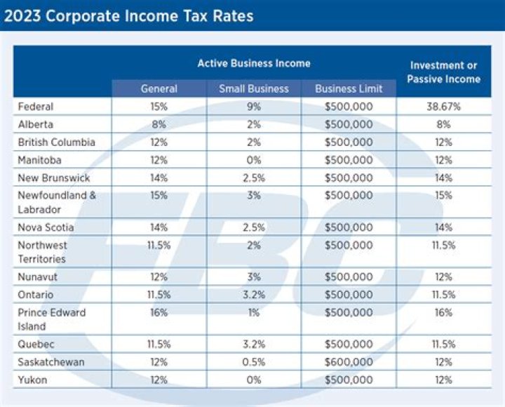 What is the income earned by a business called?