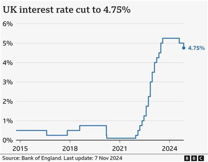 What is the interest rate of current account?