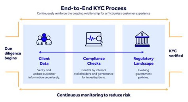 What is the KYC process?