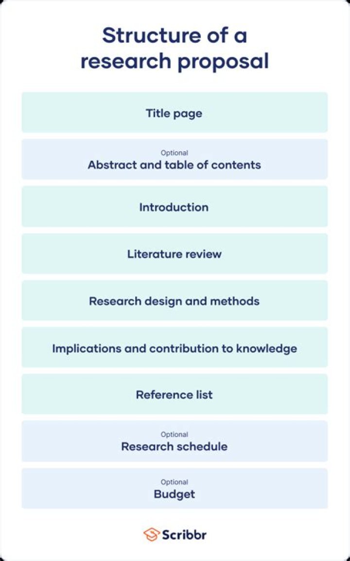 What is the length of a research proposal?