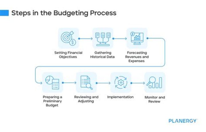What is the main objective of the budgeting?