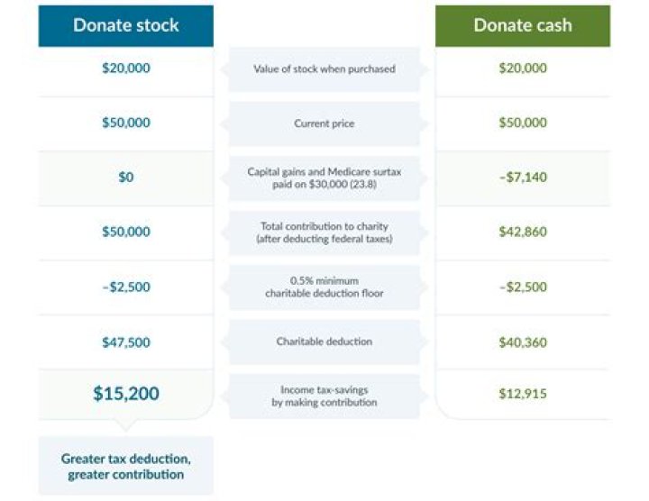 What is the max charitable donation for 2021?