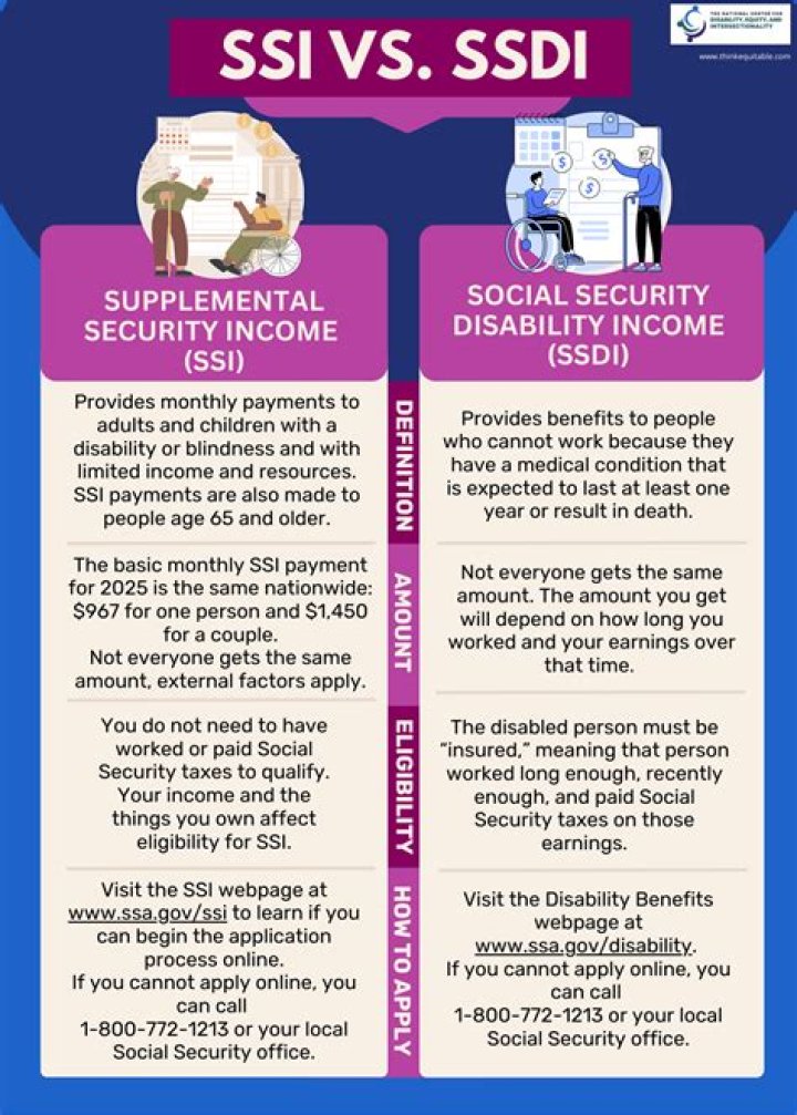 What is the maximum for SSI disability?