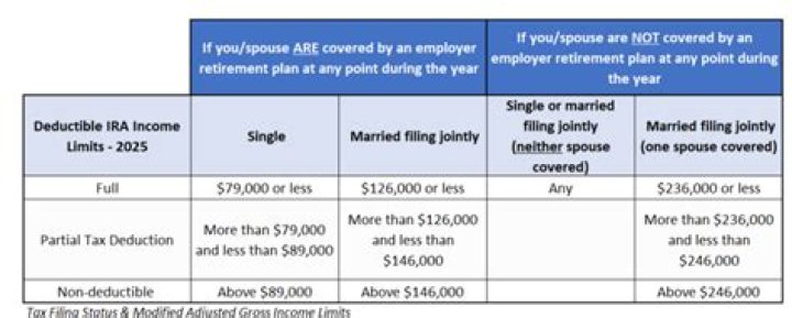 What is the maximum non-deductible IRA contribution?