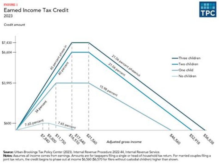 What is the maximum passive income a taxpayer can have to qualify for the 2018 earned income credit?