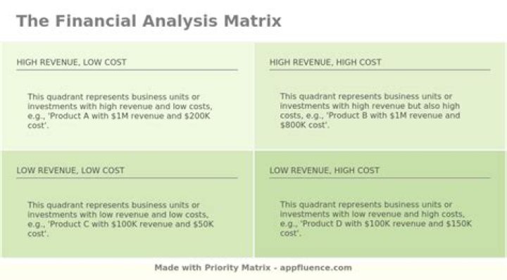 What is the need for financial analysis?