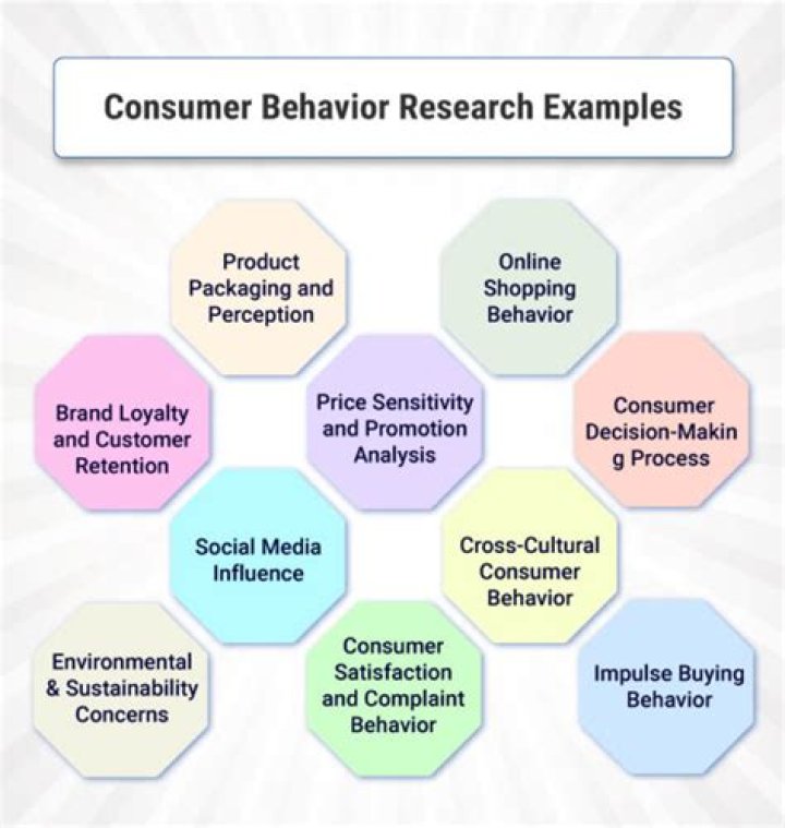 What is the need for study of consumer behavior?