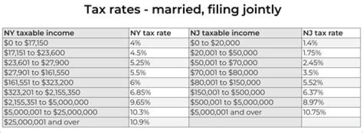 What is the payroll tax rate in New York?