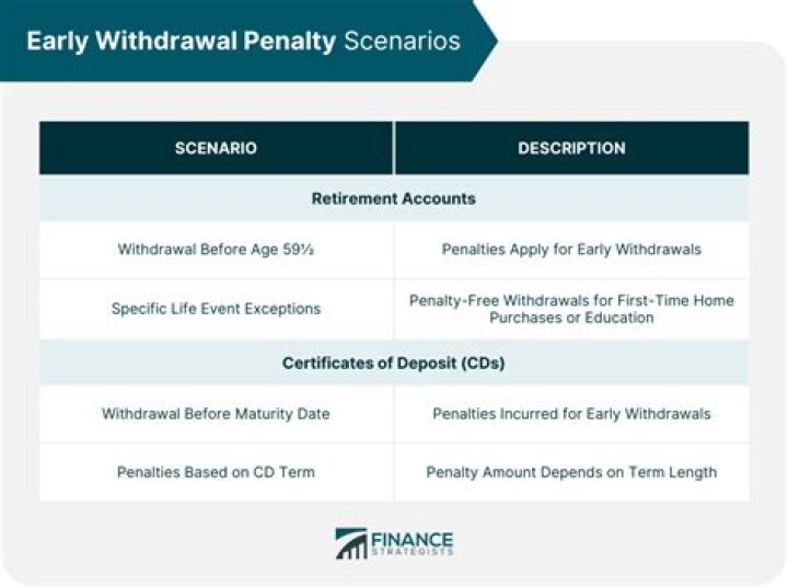 What is the penalty for early withdrawal from a retirement plan?