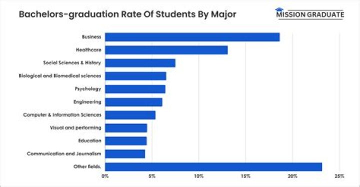 What is the percentage of college students who graduate?