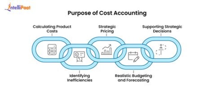 What is the purpose of cost accounting?