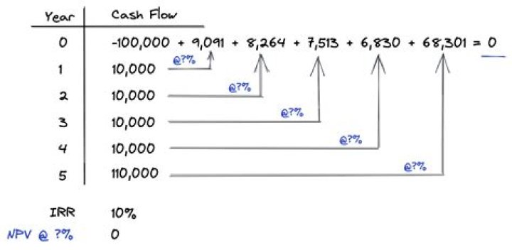 What is the rate of return of a business which requires an initial investment of Rs 1 00000 with an annual expected cash inflow of Rs 30000 for 5 years?