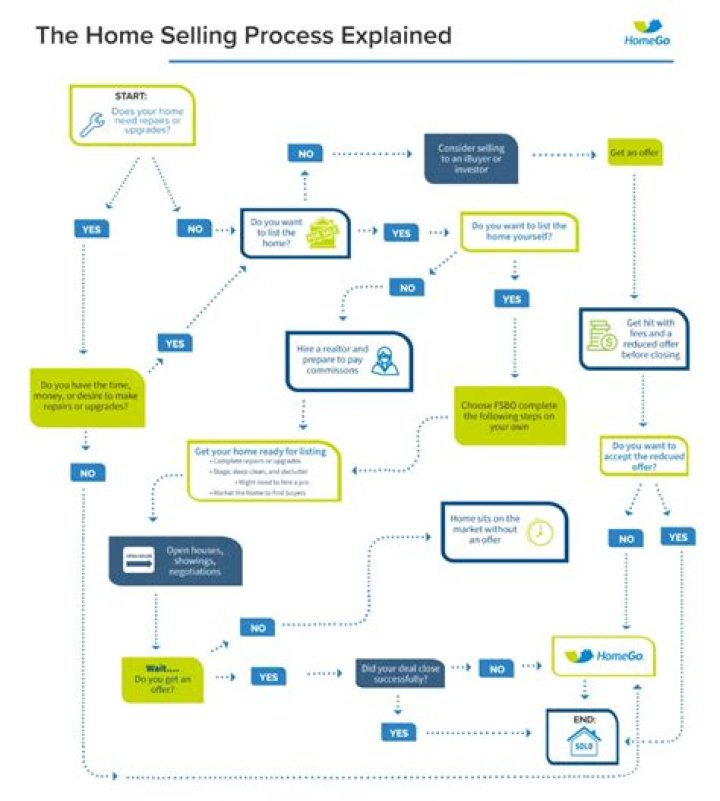 What is the step by step process of selling a house?