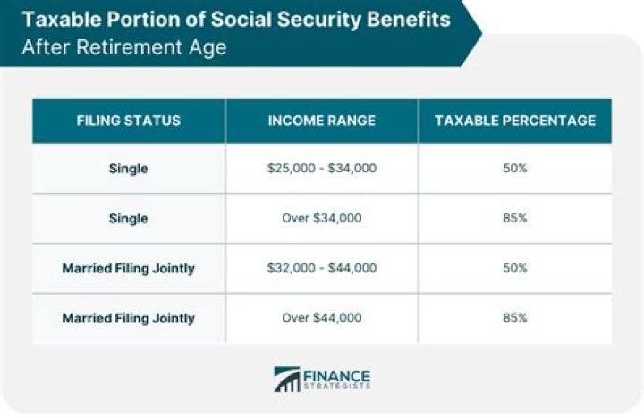 What is the taxable portion of Social Security benefits?
