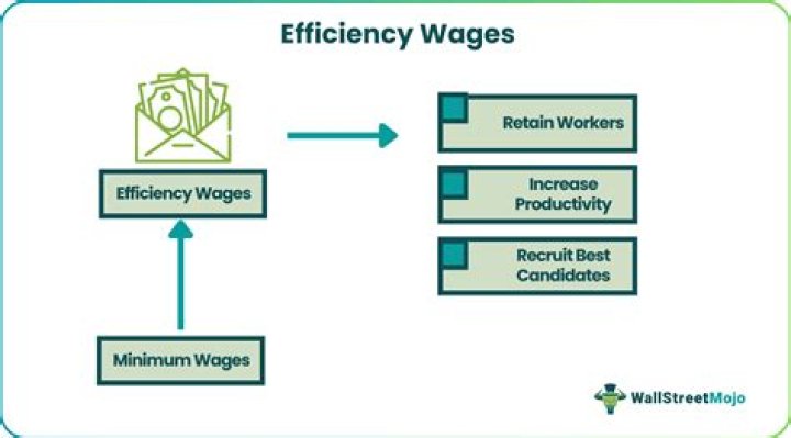 What is the theory of efficiency wages?