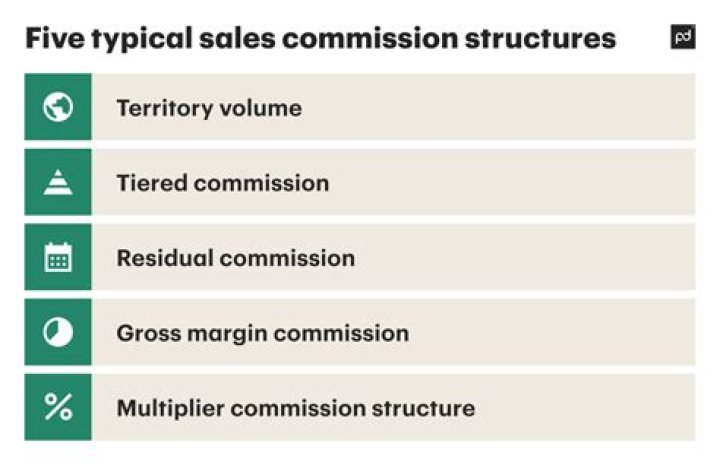 What is the typical commission for a sales rep?