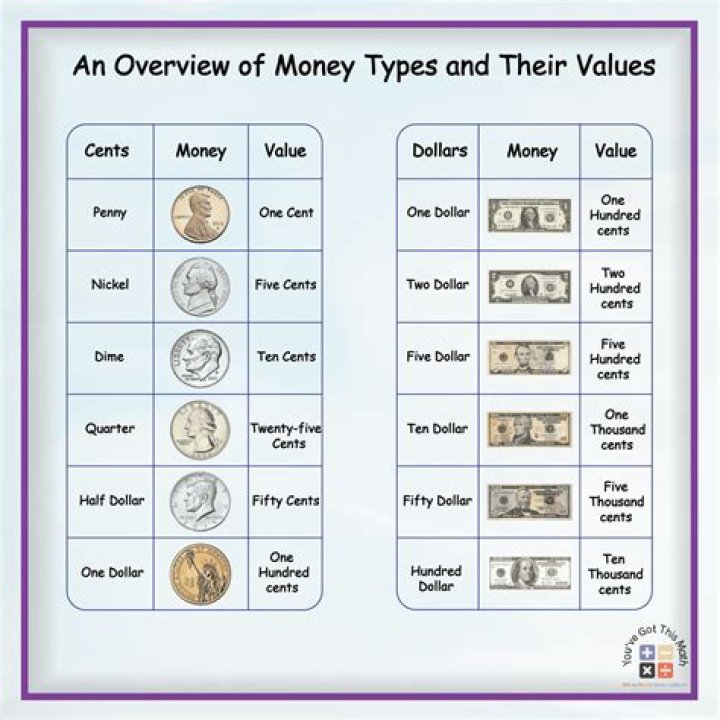 What is the value of money answer?