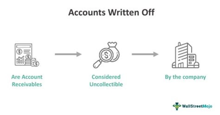 What is written off balance?