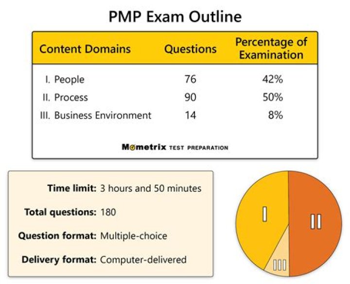 What kind of questions are on the PMP exam?